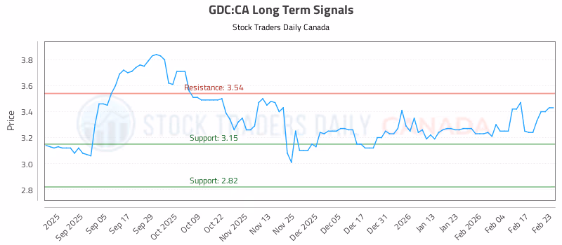 Stock Chart for GDC:CA