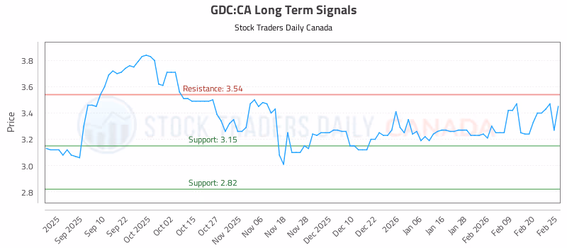 Stock Chart for GDC:CA