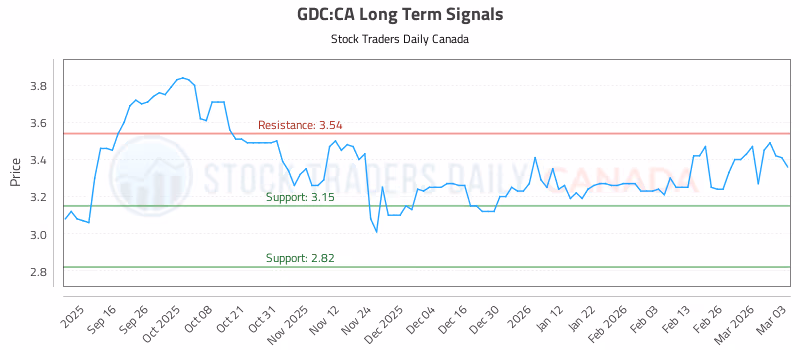Stock Chart for GDC:CA