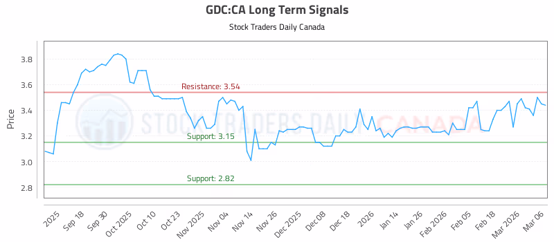 Stock Chart for GDC:CA