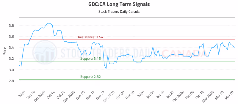 Stock Chart for GDC:CA