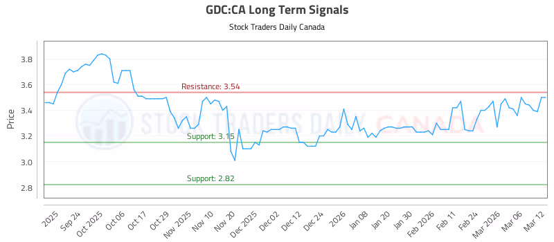 Stock Chart for GDC:CA