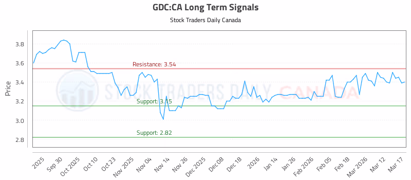 Stock Chart for GDC:CA