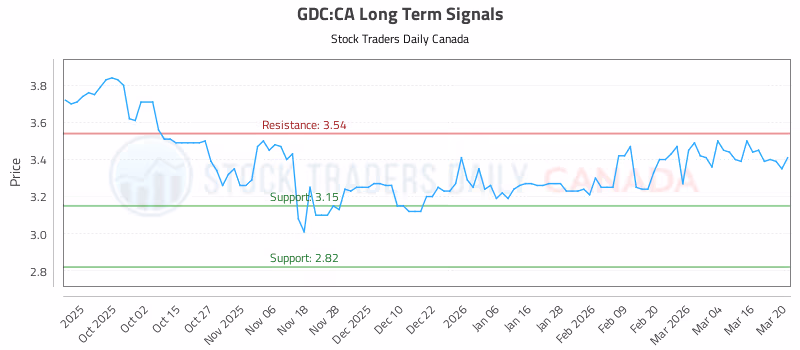 Stock Chart for GDC:CA