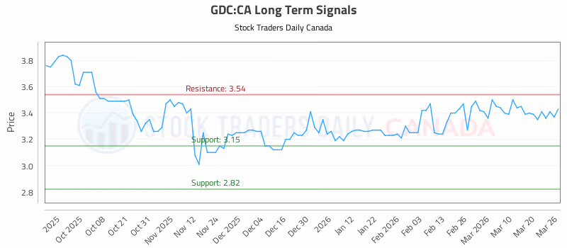 Stock Chart for GDC:CA