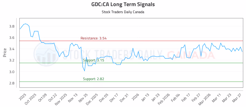 Stock Chart for GDC:CA