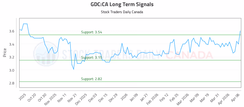 Stock Chart for GDC:CA
