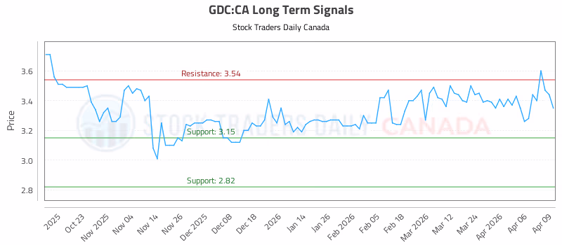 Stock Chart for GDC:CA