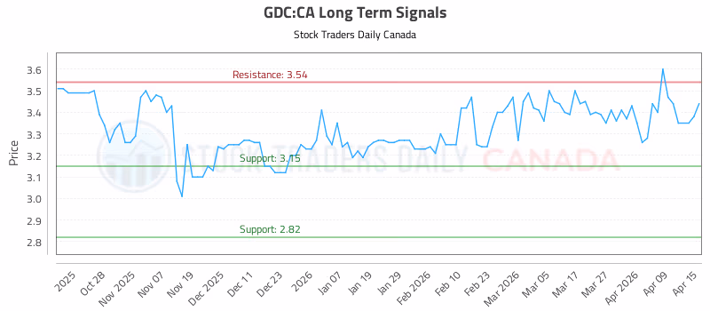 Stock Chart for GDC:CA