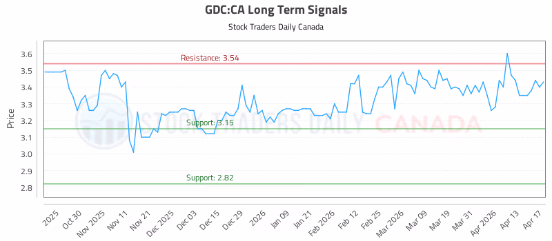 Stock Chart for GDC:CA