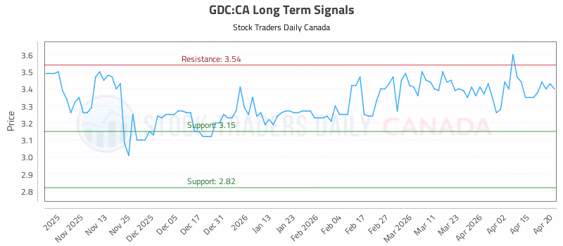 Stock Chart for GDC:CA