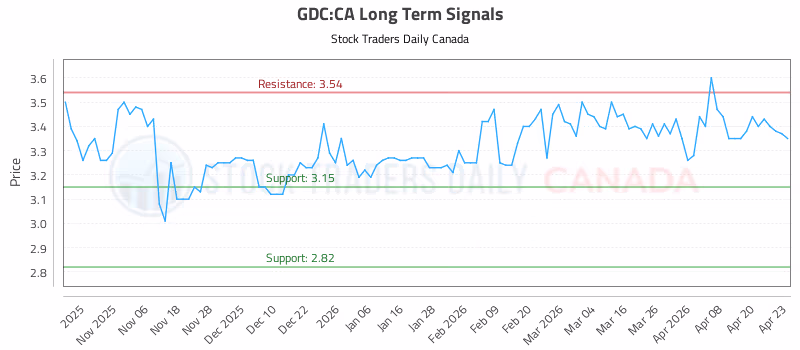 Stock Chart for GDC:CA