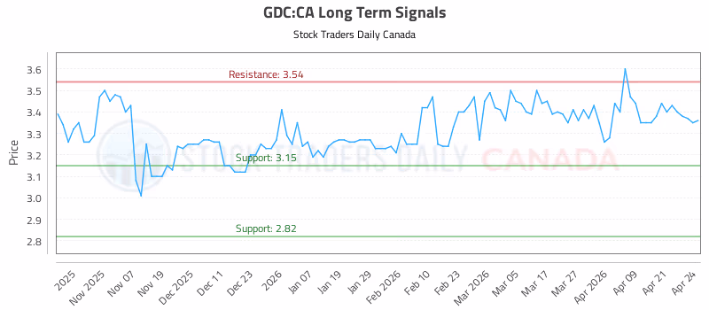 Stock Chart for GDC:CA