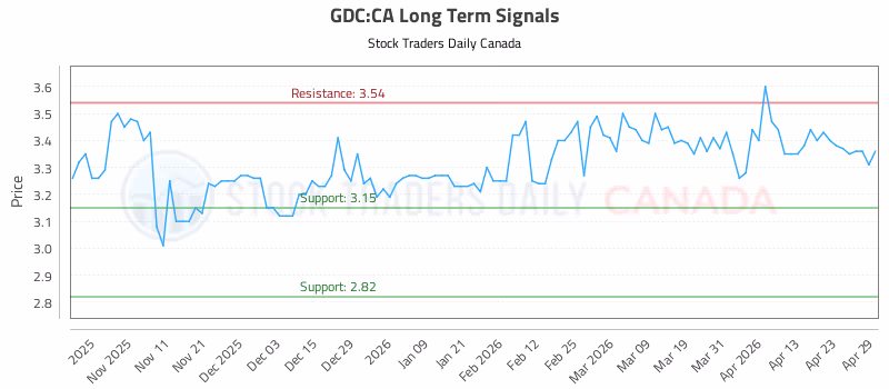 Stock Chart for GDC:CA