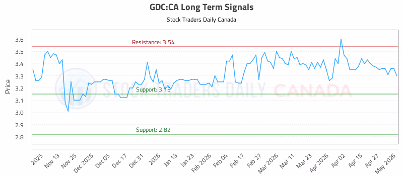 Stock Chart for GDC:CA
