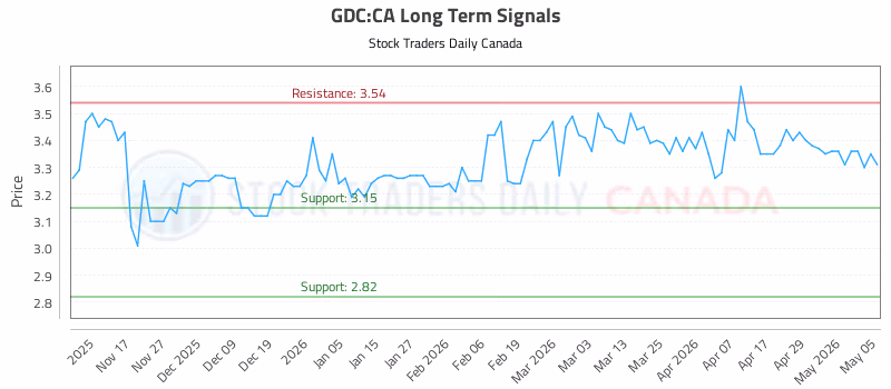 Stock Chart for GDC:CA