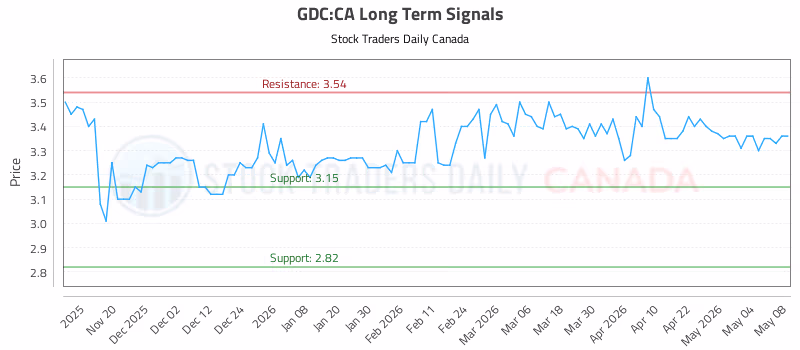 Stock Chart for GDC:CA