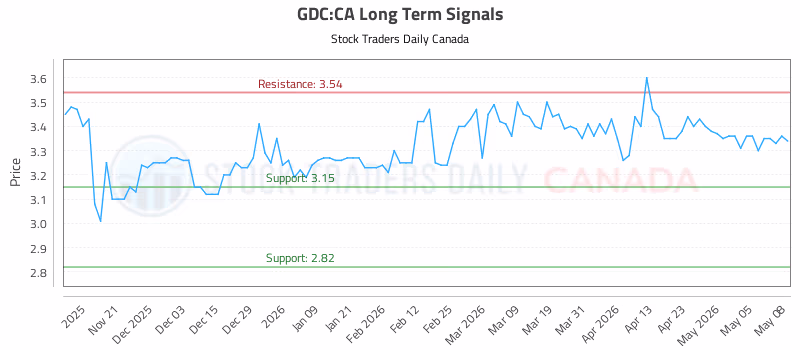 Stock Chart for GDC:CA