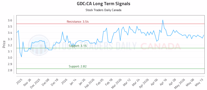 Stock Chart for GDC:CA