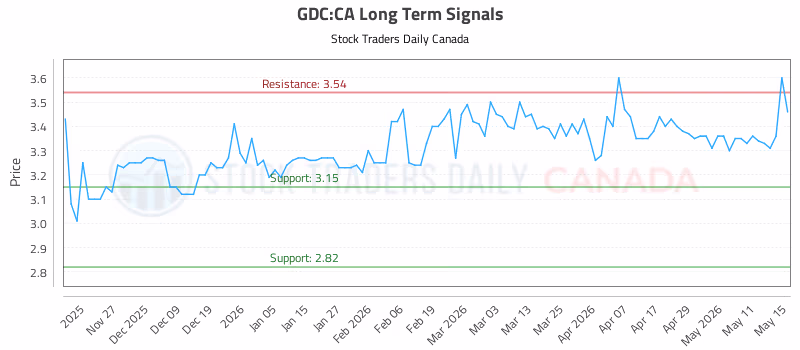 Stock Chart for GDC:CA