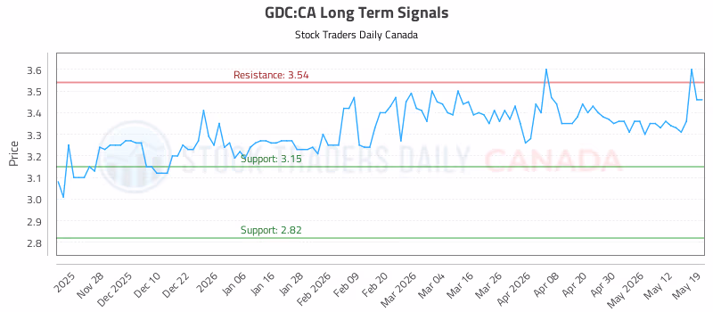 Stock Chart for GDC:CA