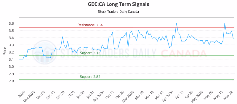 Stock Chart for GDC:CA