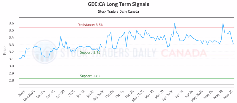 Stock Chart for GDC:CA