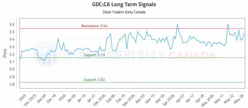 Stock Chart for GDC:CA