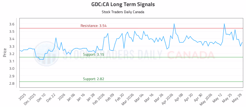 Stock Chart for GDC:CA