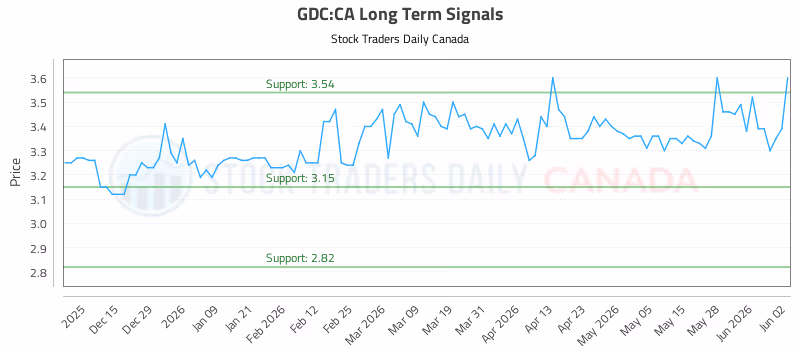 Stock Chart for GDC:CA