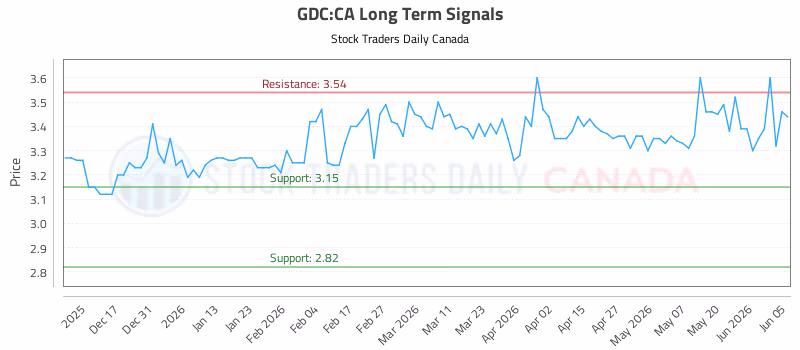 Stock Chart for GDC:CA