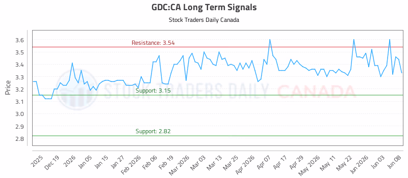 Stock Chart for GDC:CA