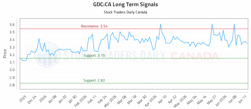 Stock Chart for GDC:CA
