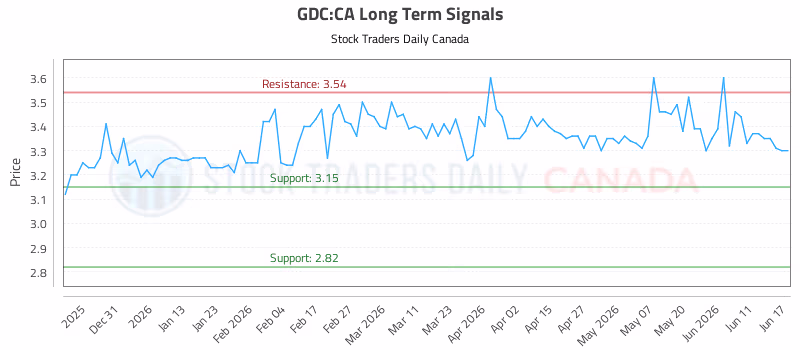 Stock Chart for GDC:CA