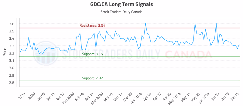 Stock Chart for GDC:CA