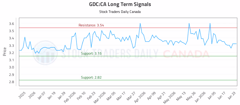 Stock Chart for GDC:CA