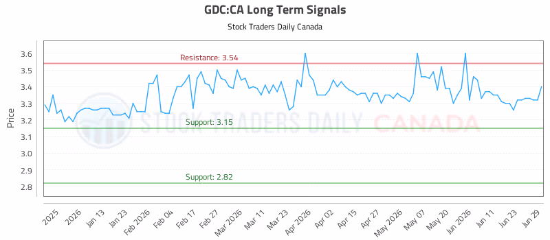 Stock Chart for GDC:CA