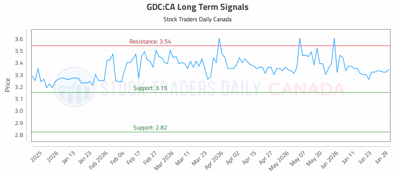 Stock Chart for GDC:CA