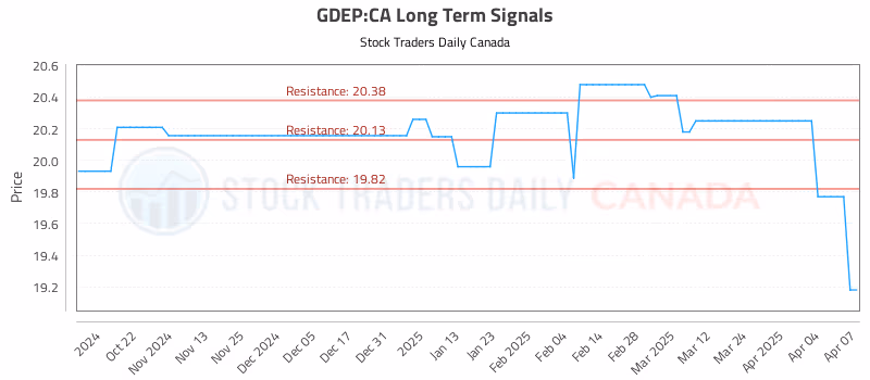 Stock Chart for GDEP:CA