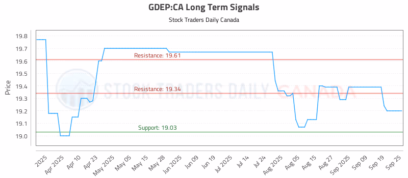 Stock Chart for GDEP:CA
