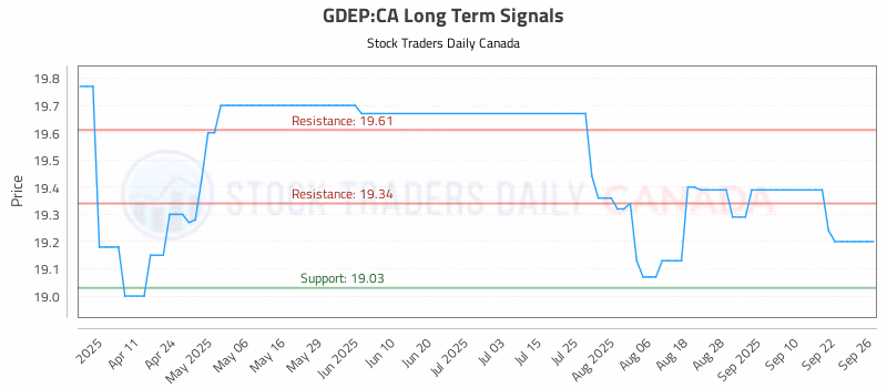 Stock Chart for GDEP:CA