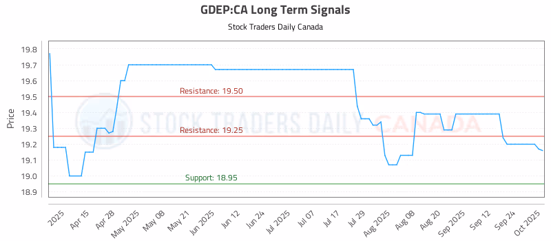Stock Chart for GDEP:CA