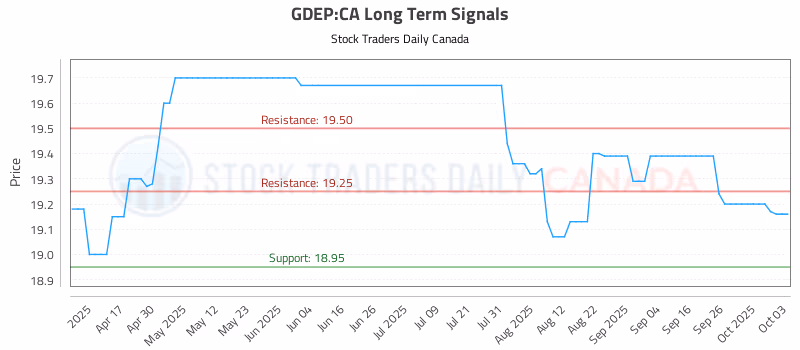 Stock Chart for GDEP:CA