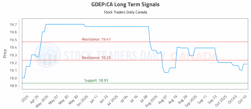Stock Chart for GDEP:CA