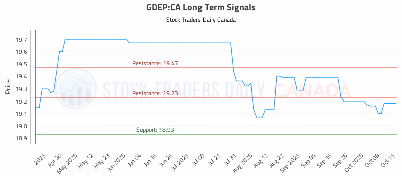 Stock Chart for GDEP:CA