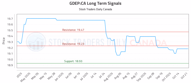Stock Chart for GDEP:CA