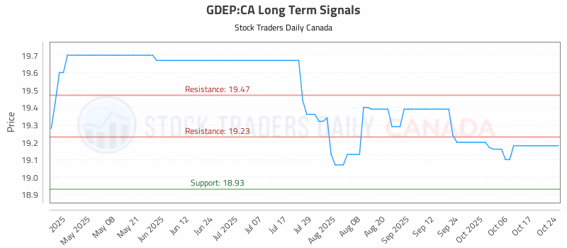 Stock Chart for GDEP:CA
