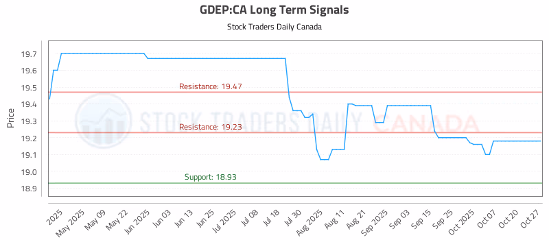 Stock Chart for GDEP:CA
