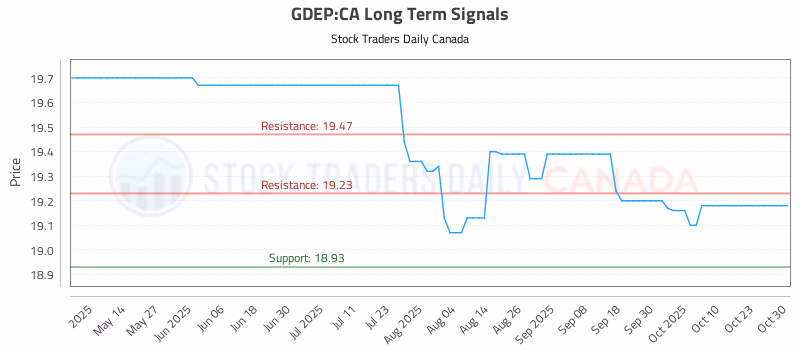 Stock Chart for GDEP:CA