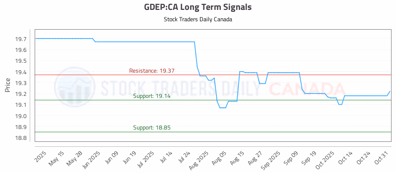 Stock Chart for GDEP:CA